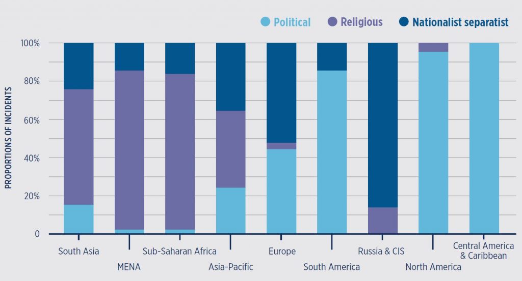 Eri ideologioiden osuus terrori-iskuista alueittain. Lähde: Global Terrorism Index 2014.