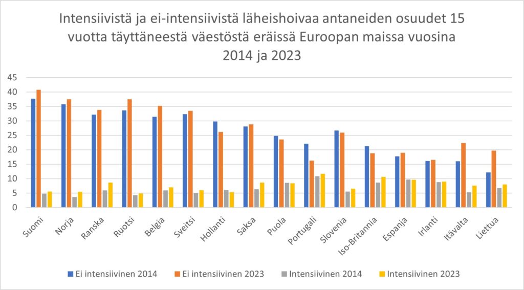 Pylväsdiagrammi, jossa esitettynä Intensiivistä ja ei-intensiivistä läheishoivaa antaneiden osuudet 15 vuotta täyttäneestä väestöstä eräissä Euroopan maissa vuosina 2014 ja 2023
