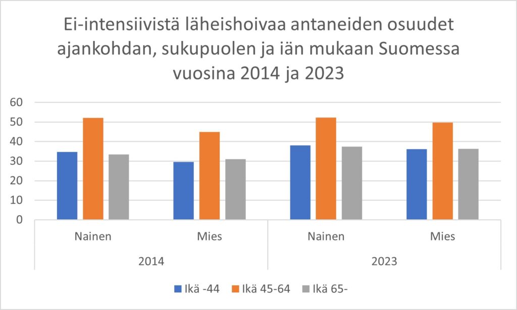 Pylväsdiagrammi, jossa esitettynä Ei-intensiivistä läheishoivaa antaneiden osuudet ajankohdan, sukupuolen ja iän mukaan Suomessa vuosina 2014 ja 2023
