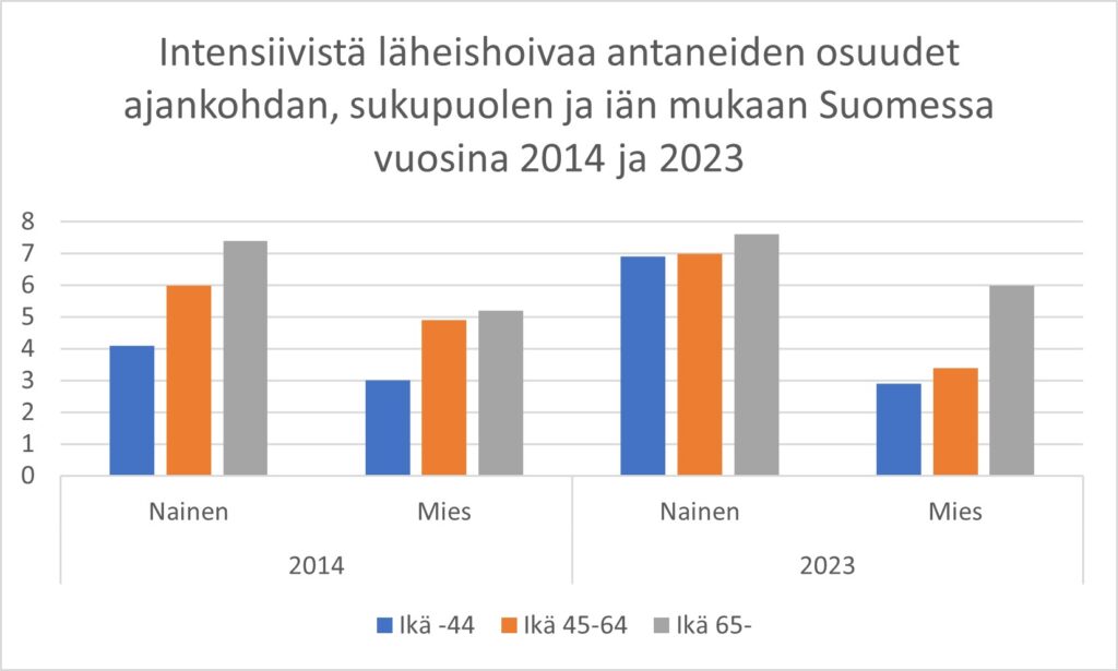 Pylväsdiagrammi, jossa esitettynä Intensiivistä läheishoivaa antaneiden osuudet ajankohdan, sukupuolen ja iän mukaan Suomessa vuosina 2014 ja 2023
